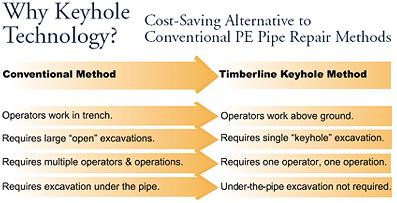 Why Keyhole Technology? Cost-Saving Alternative to Conventional PE Pipe Repair Methods.